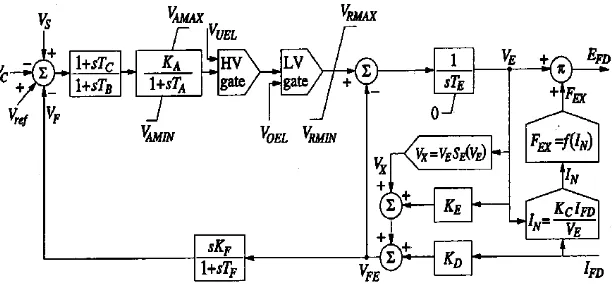 Gambar 3. Sistim Eksitasi model IEEE AC1A  