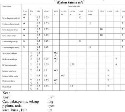 Tabel 3.1 Penggunaan bahan baku per item barang 