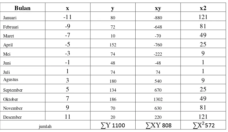 Tabel 3.4 Penggunaan Bahan Baku Kayu borneo  (Dalam Satuan   ) 