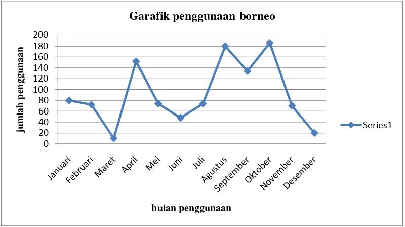 Grafik 3.1 penggunaan kayu borneo 