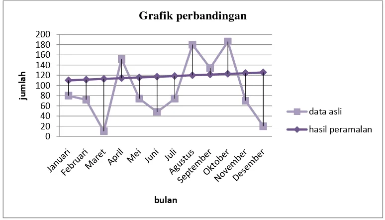 Grafik perbandingan