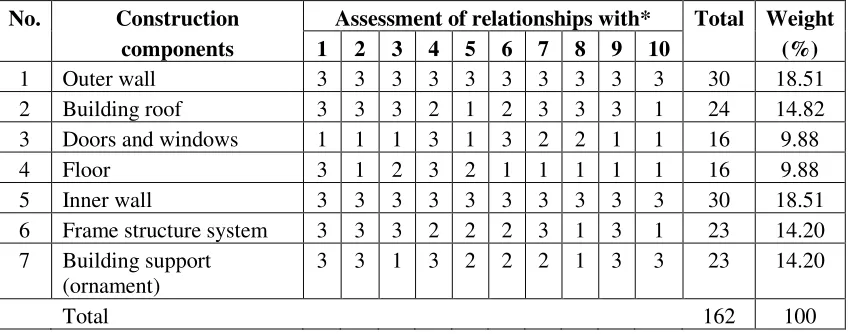 Table 4 Assessment of architectural weighting for construction components of  Dharma Bhakti Monastery