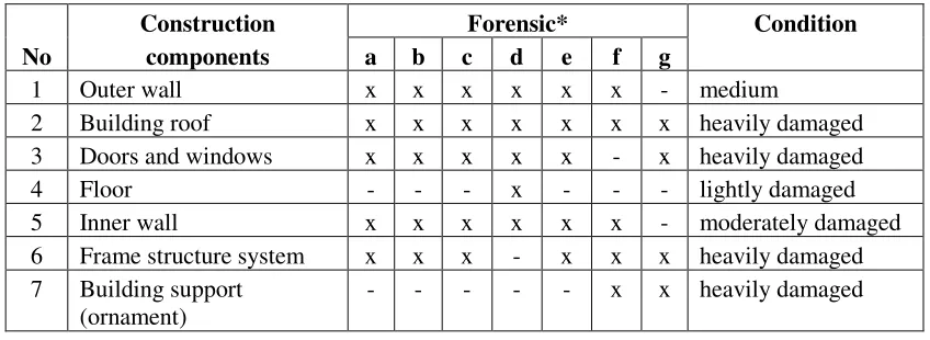 Table 5 Forensic assessment of the Dharma Bhakti Monastery building 