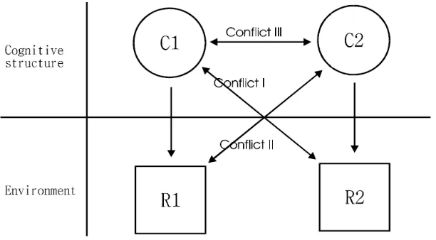 Gambar 2.1. Model Konflik Kognitif