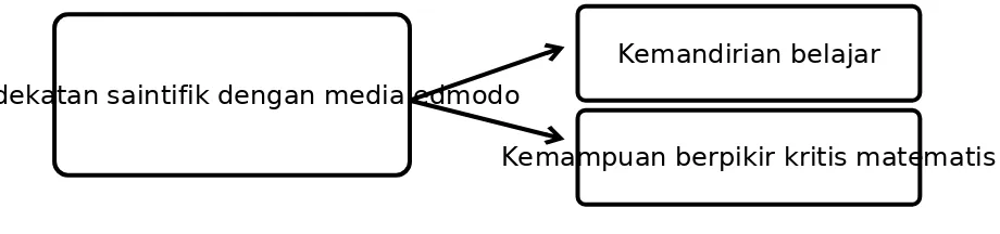 Gambar 1.1Kerangka Berpikir Penelitian