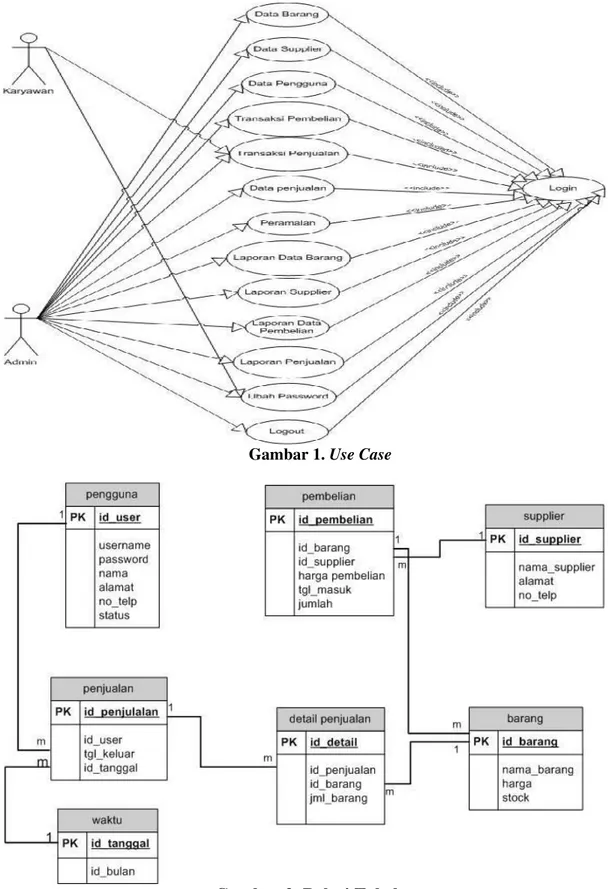 Gambar 1. Use Case