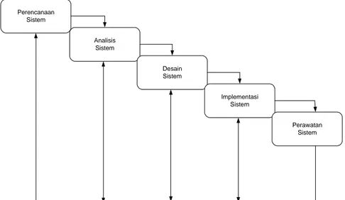 Gambar 2.1 Diagram Siklus Hidup Sistem  (Sumber: Jogianto, 1999) 