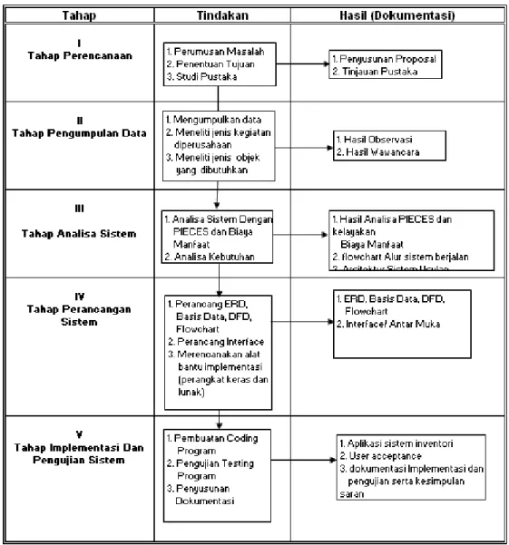 Gambar 3.1 Flowchart Metodologi Penelitian Tugas Akhir 