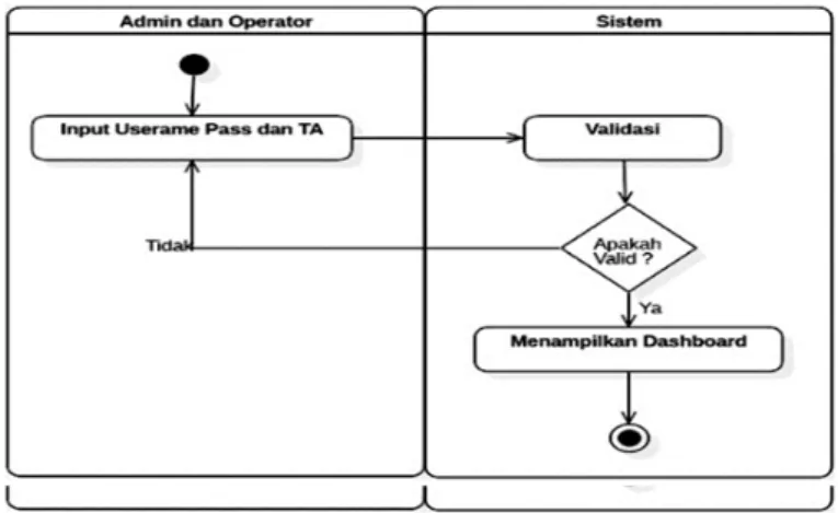 Diagram  ak vitas  merupakan  diagram  yang  menggambarkan  aliran  kerja  baik  dari  segi  alur  logika  atau  program  dengan  menjelaskan ak vitas dari sebuah sistem, atau proses bisnis yang  kontrol oleh pengguna (Suhimarita &amp; Susianto, 2019)
