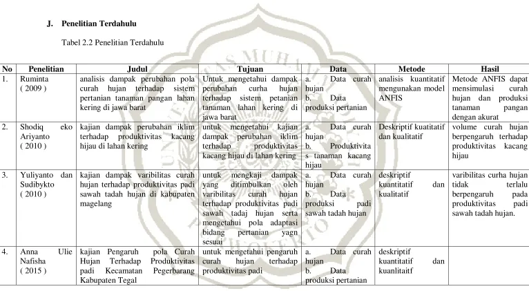 Tabel 2.2 Penelitian Terdahulu 