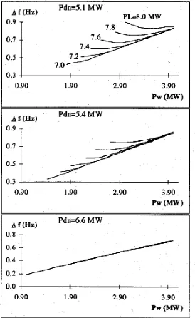 Gambar 5. Kurva  ∆f=f(Pw) untuk beberapa nilai-nilai Pdn (masing-masing grafis) dan PL (masing-masing kurva)