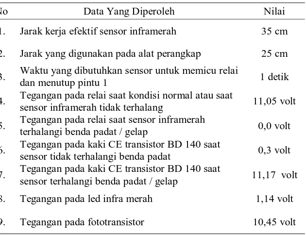 Tabel 1. Data  Sensor Inframerah