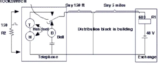 Gambar 1. Hubungan Antara Telepon dan Sentral Switching  