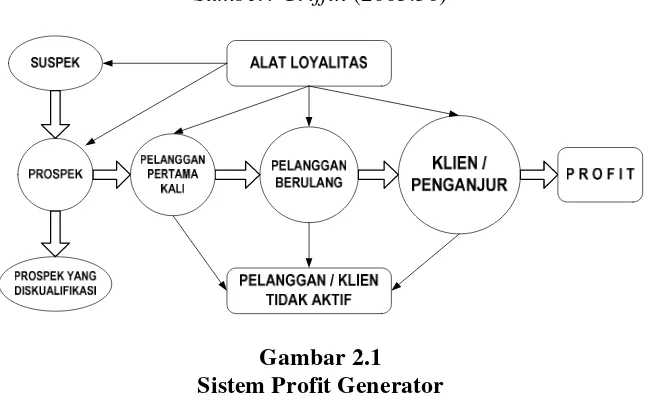Gambar 2.1 Sistem Profit Generator 