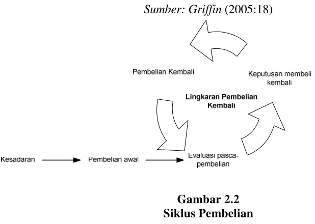 Gambar 2.2 Siklus Pembelian  