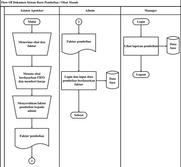 Tabel 3.4 Flow Of Document Sistem Baru Pembelian / Obat Masuk 
