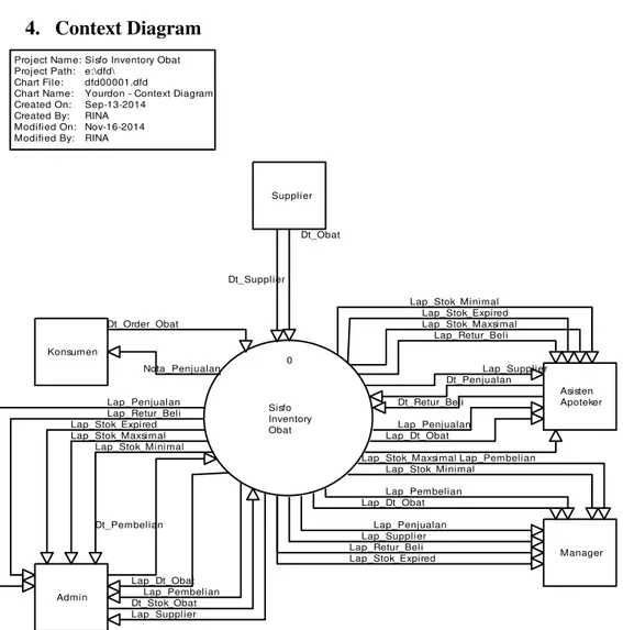 Gambar 3.5 Context Diagram 