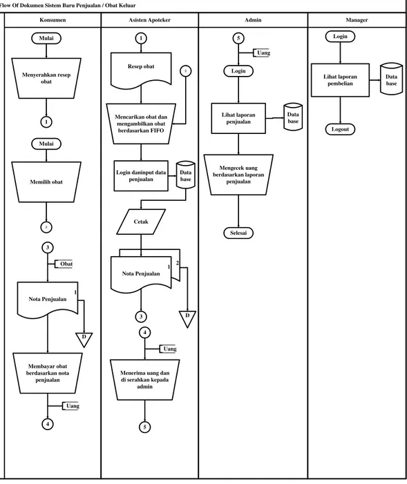 Tabel 3.2 Flow Of Document Sistem Baru Penjualan / Obat Keluar 
