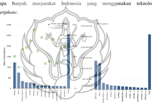 Tabel 2 : Data pengguna android Indonesia yang terus meningkat 