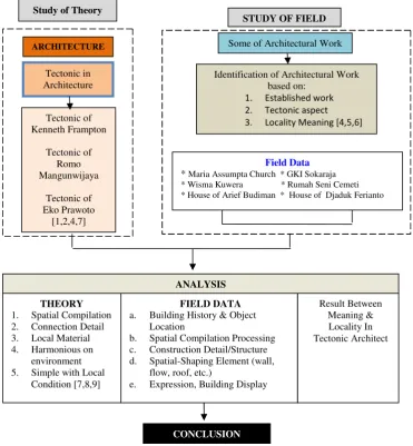Figure 1. Research Interpretation Framework