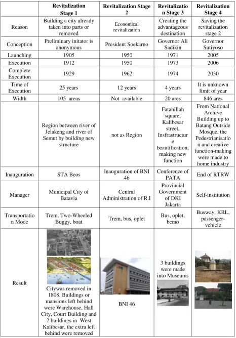 Table 1 UPT for Management and Development of  Kotatua Jakarta Region (2015) 