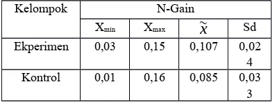 Tabel 9Perbandingan N-Gain kemampuan 