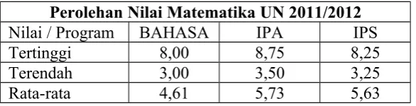 Tabel 1.1Perolehan Nilai UN Matematika