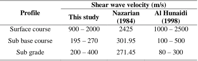 Table 1. Comparison of shear wave velocity from this study to that of Nazarian (1984) and Al-Hunaidi (1998)