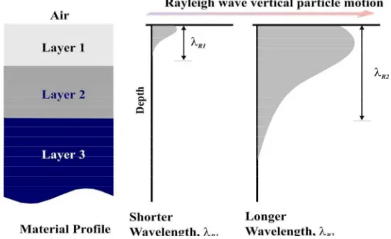 Figure 2. Variation of vertical particle motion for Rayleigh waves with different  wavelengths