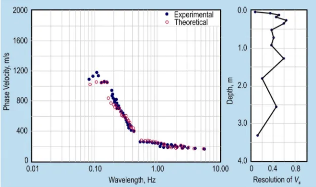 Figure 5. Comparison between averaged experimental theoretical dispersion curve and resolution of shear wave velocity at SASW array PREC11-JP1