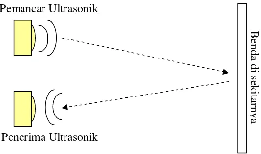 Gambar  2. Blok diagram rangemeter 