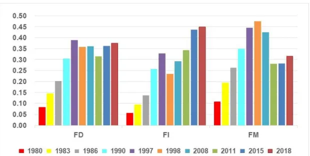 Gambar 2. Indeks Gabungan Pengembangan Keuangan Indonesia, 1980  – 2018 