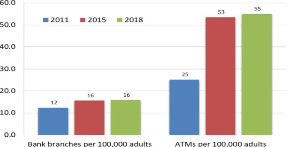 Gambar 5. Financial Institutions Access, 2011 – 2018 
