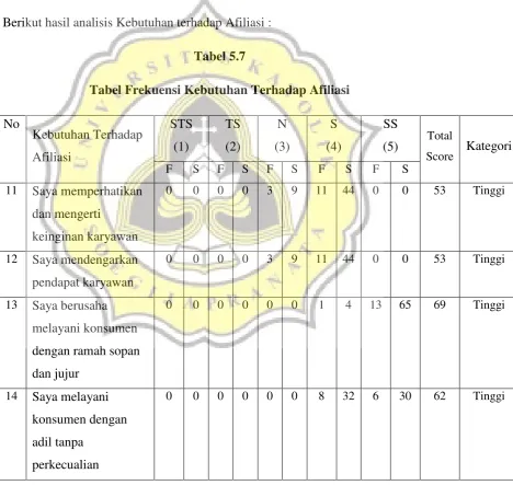 Tabel 5.7 Tabel Frekuensi Kebutuhan Terhadap Afiliasi  