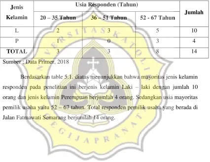 Tabel 5.1 