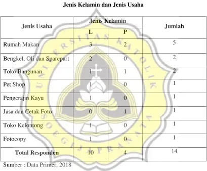 Tabel 5.2 Jenis Kelamin dan Jenis Usaha  