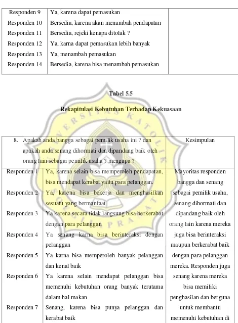 Tabel 5.5 Rekapitulasi Kebutuhan Terhadap Kekuasaan  