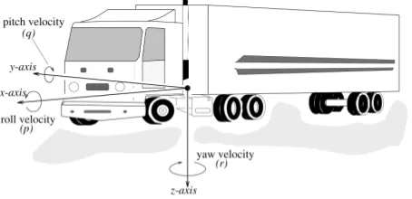 Figure 1. The orthogonal axis system.  