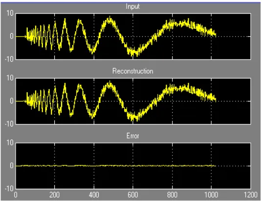 Gambar 1. Rekonstruksi Sinyal dengan Wavelet 1 Dimensi (wavelet 1-D) 