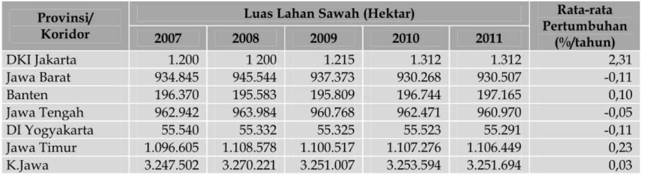 Tabel 1. Perkembangan Luas Lahan Sawah di Koridor Ekonomi Jawa, Tahun 2007-2011 