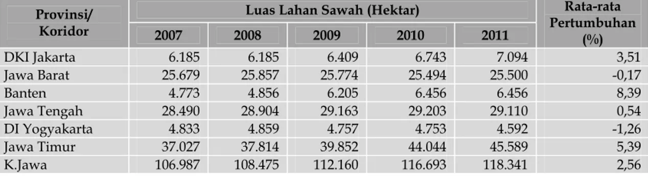 Tabel 2. Perkembangan Panjang Jalan di Koridor Ekonomi Jawa, Tahun 2007-2011 