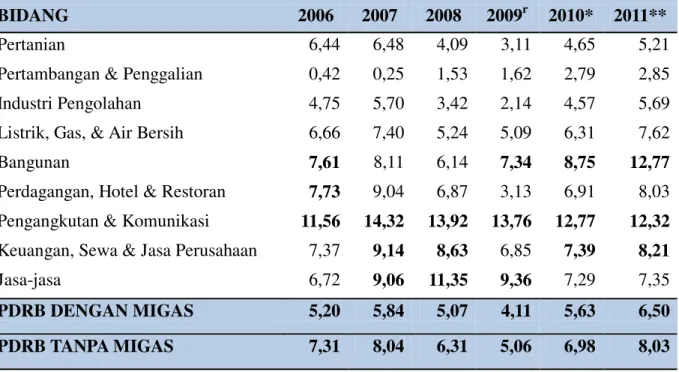 Tabel 1.  Laju Pertumbuhan PDRB Sumatera Selatan (ADHK 2000), 2006 ± 2011            (dalam %)  