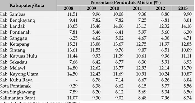 Tabel 5. Angka kemiskinan berdasarkan Kabupaten/Kota di Kalimantan Barat tahun 2008-2013  Kabupaten/Kota  2008  2009  Persentase Penduduk Miskin (%) 2010 2011  2012  2013 