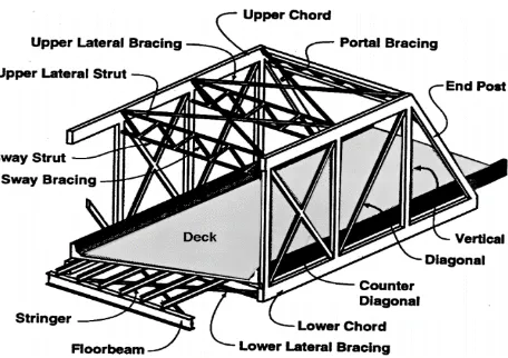 Figure 1 Model of the Truss Structure System on the Bridge.