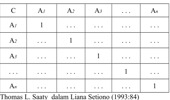 Tabel 2.1. Matriks Pembandingan Berpasangan