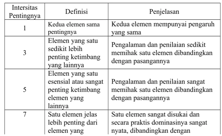 Tabel 2.2. Skala Banding Secara Berpasangan