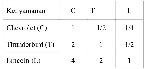 Tabel 2.3. matriks sederhana yang membandingkan tiga mobil demi