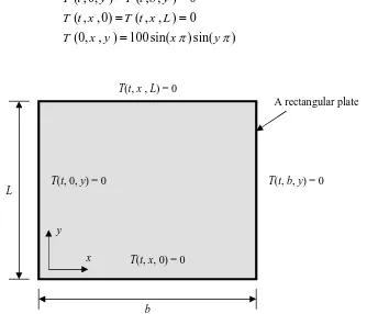 Figure (2) a rectangular plate L  b with its boundary conditions 