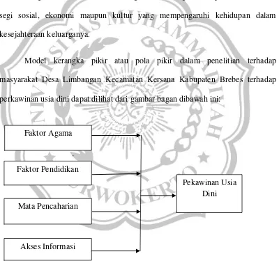 Gambar 2.1 Diagram alir kerangka Pikir 