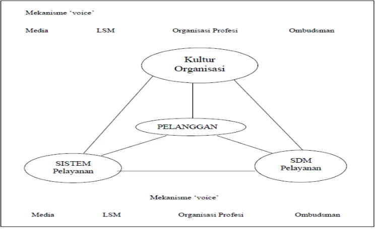 Gambar 2     Model Manajemen Pelayanan